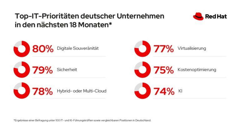 Deutsche Unternehmen streben nach digitaler Souveränität und erhöhen Investitionen in KI