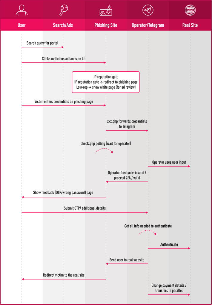 Malvertising-Netzwerk namens Payroll Pirates entdeckt