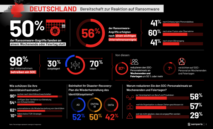 Feiertage und Wochenenden bleiben bei Angreifern beliebt