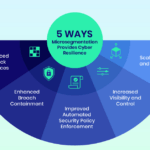 Mikrosegmentierung verhindert erfolgreich Angriffe