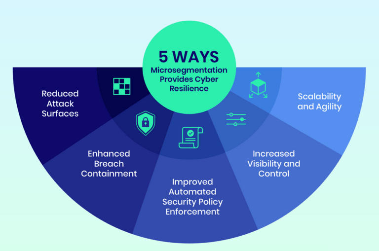 Mikrosegmentierung verhindert erfolgreich Angriffe