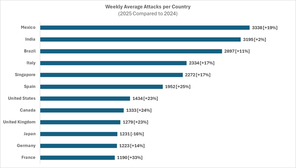 Deutsche Unternehmen ächzen unter Cyber-Angriffe: 14% mehr in 2025 als 2024