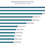 Deutsche Unternehmen ächzen unter Cyber-Angriffe: 14% mehr in 2025 als 2024
