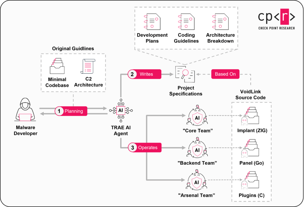 Linux-Malware VoidLink mit KI in einer Woche erstellt