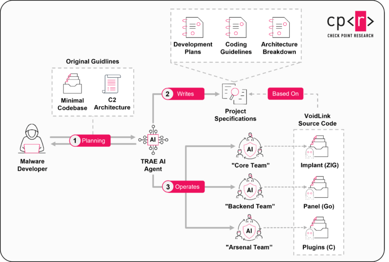 Linux-Malware VoidLink mit KI in einer Woche erstellt