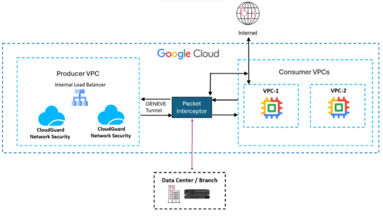Google Cloud Network Security Integration mit Check Point