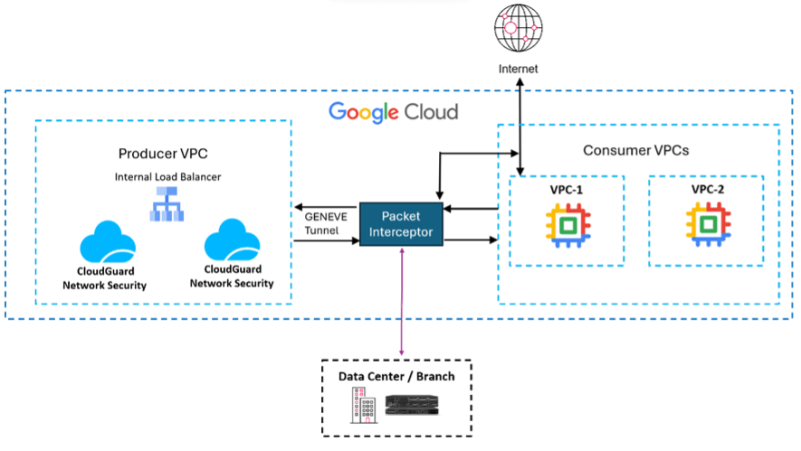 Google Cloud Network Security Integration mit Check Point