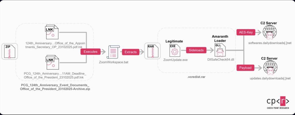 Amaranth-Dragon: Zielgerichtete Cyber-Spionage gegen Behörden in Südostasien.