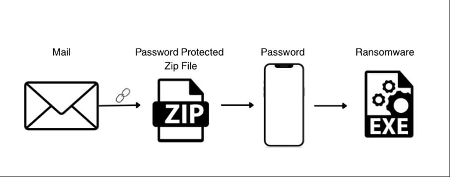 Darstellung der Angriffskette der Anubis-Ransomware (Grafik: @Check Point 2026)