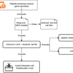 LummaStealer-Informationsdiebstahl wieder aktiv.