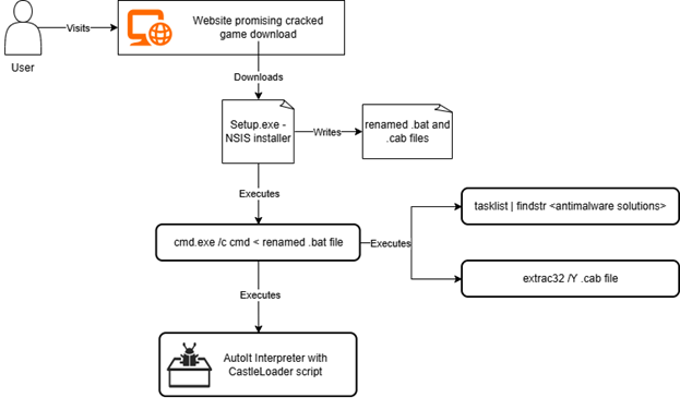 LummaStealer-Informationsdiebstahl wieder aktiv.