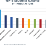 Cloud, OT und KI rücken ins Zentrum moderner Cyberangriffe