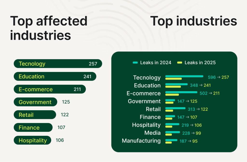 Im Visier der Hacker: Welche Branchen am stärksten gefährdet sind