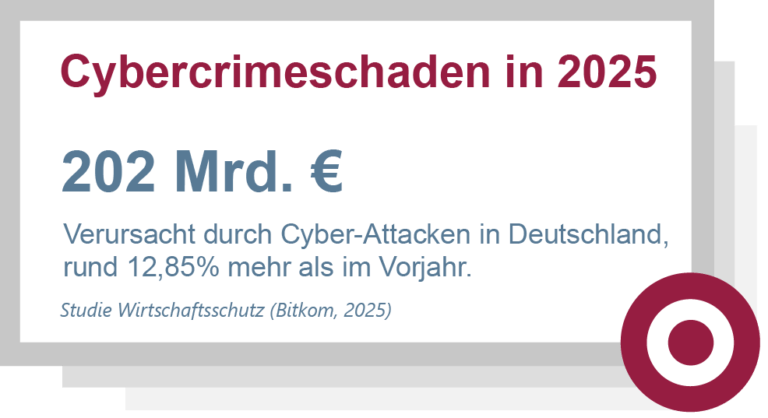 Cybercrimeschaden Marktplatz IT-Sicherheit 2025