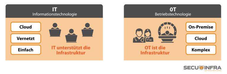 Cybersecurity: Warum Kliniken die Blaupause für Banken sind