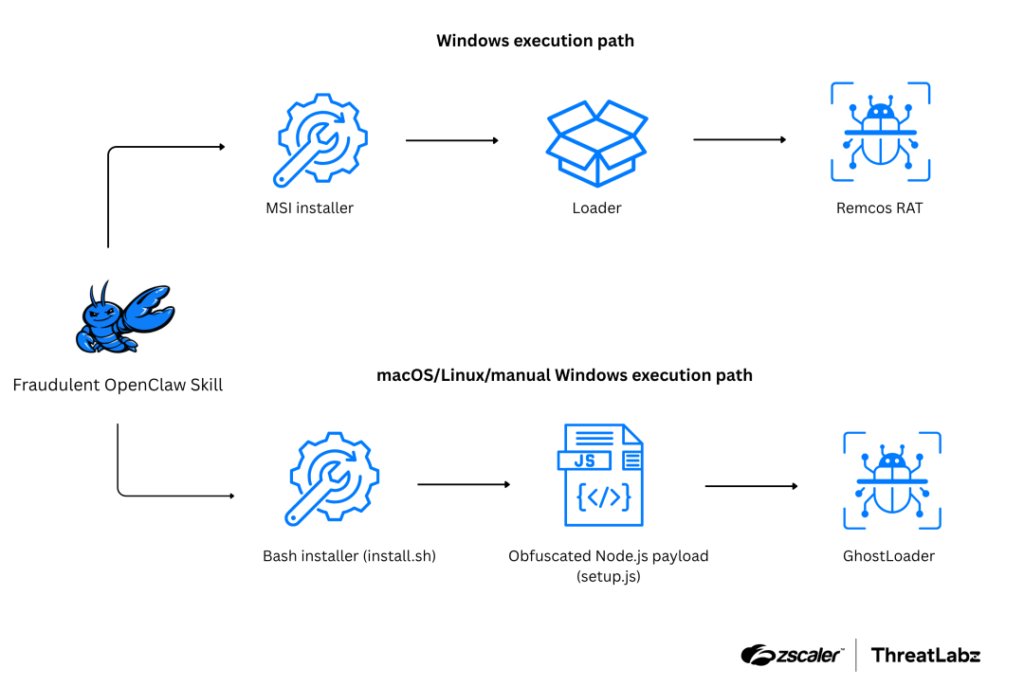 OpenClaw-Workflows missbraucht – neue Gefahr für KI-Agenten