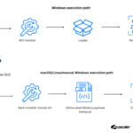 OpenClaw-Workflows missbraucht – neue Gefahr für KI-Agenten