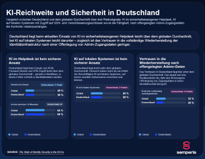 Studie: KI-Agenten bedrohen den Identitätsschutz