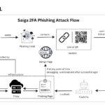 Saiga-Phishing: Mehr als nur „Bla Bla“ im Metatext