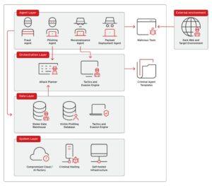 Kriminelle Agentic-AI-Architekturen industrialisieren Cybercrime