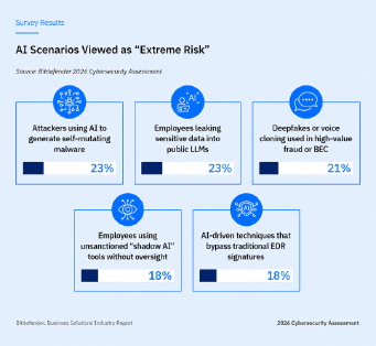 KI und Vertuschung bedrohen die IT-Sicherheit