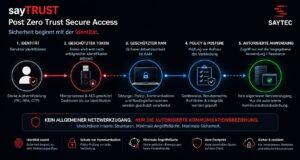 Post-Zero-Trust & Cyberresilienz