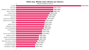 Cyber-Angriffe: August-Anstieg um 53 % in Deutschland