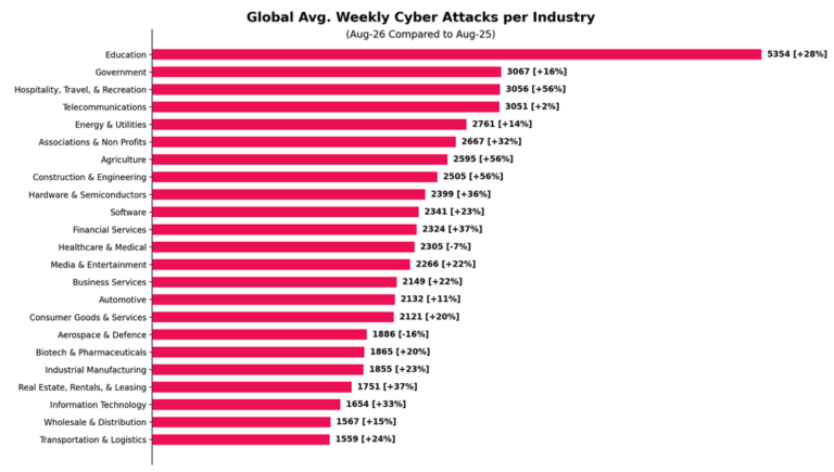 Cyber-Angriffe: August-Anstieg um 53 % in Deutschland