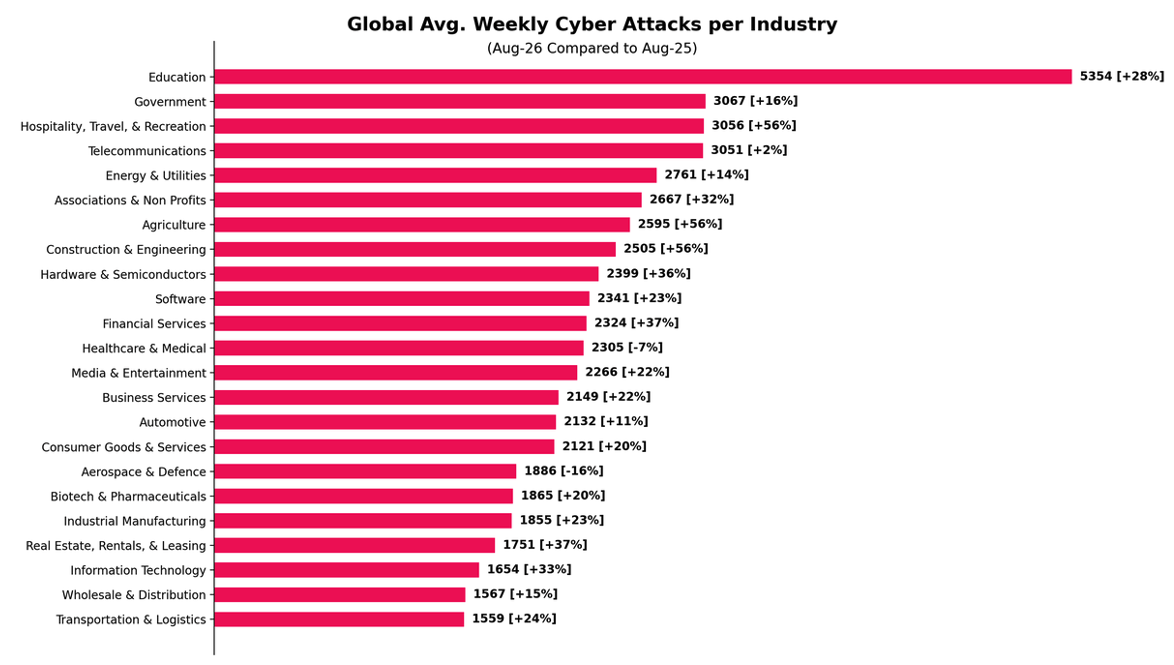 Cyber-Angriffe: August-Anstieg um 53 % in Deutschland