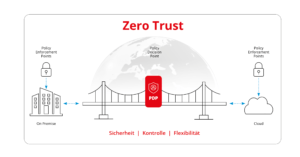 Warum VPN und Zero Trust kein Gegensatz sind